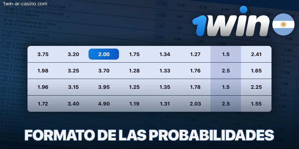 Formatos de probabilidades en 1Win